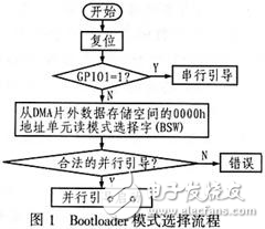 双核DSP片并行引导方案解析