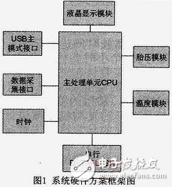 Zigbee的汽车无线黑匣子实现探究