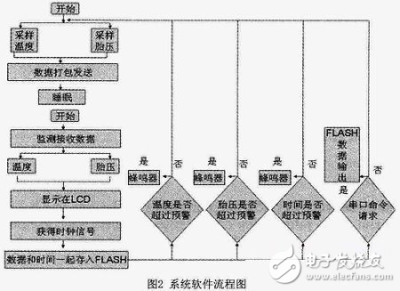 Zigbee的汽车无线黑匣子实现探究