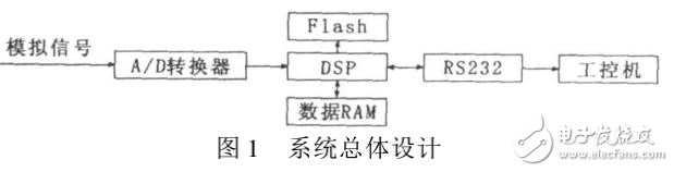 并条机自调匀整检测中DSP应用