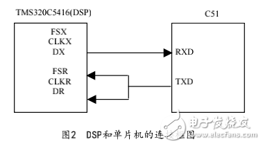 DSP与单片机串口通信的设计与实现