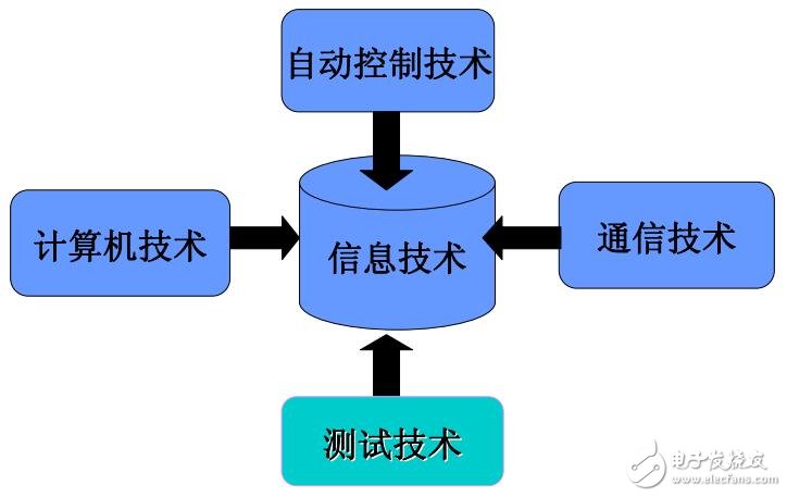 测试系统的组成及应用