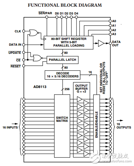 音频/视频60兆赫16*16克2交叉点开关AD8113数据表