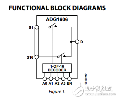 5Ω罗恩16通道差分8通道多路复用器ADG1606/ADG1607数据表