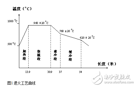 退火炉工艺温度曲线图图片