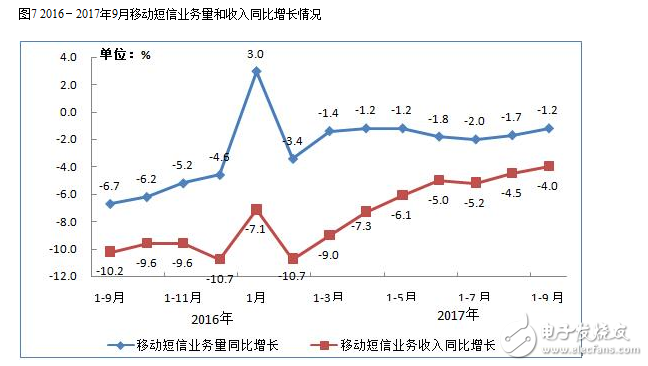 通信技术