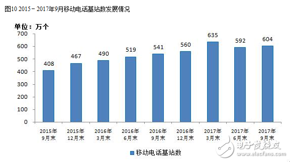 通信技术