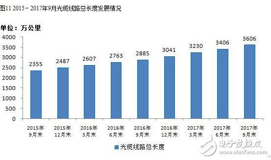 通信技术