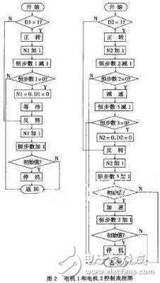 DSP传感器制备系统的设计方案解析