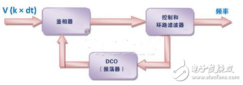 详解DSP架构应对电网谐波污染分析