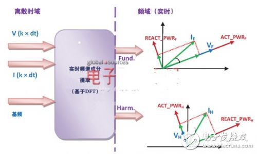 详解DSP架构应对电网谐波污染分析