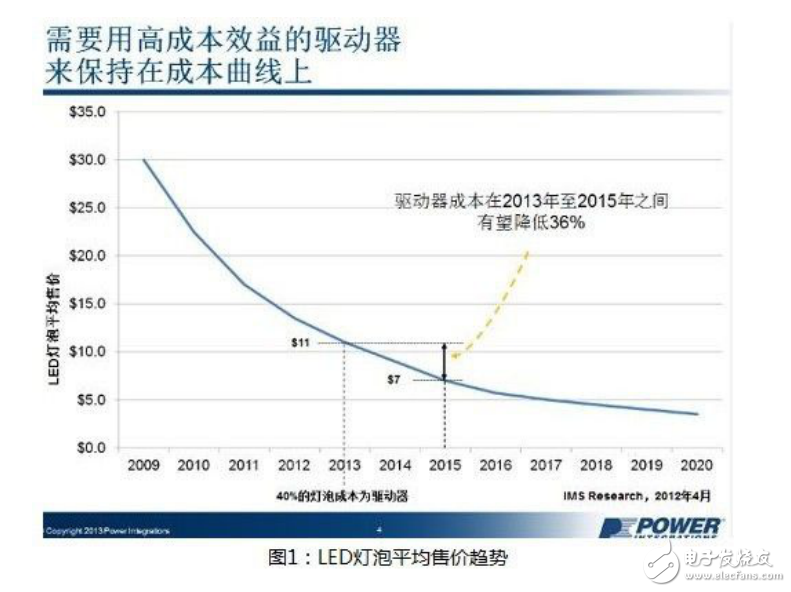 小功率LED驱动器的发展趋势