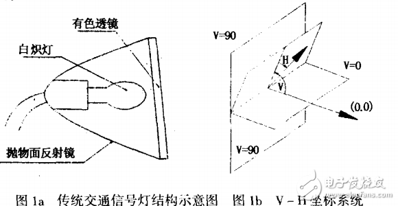 传统交通信号灯与LED交通信号灯的光学设计方法