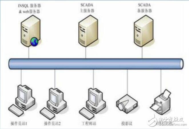 基于SCADA系统在燃气数据采集与监控设计