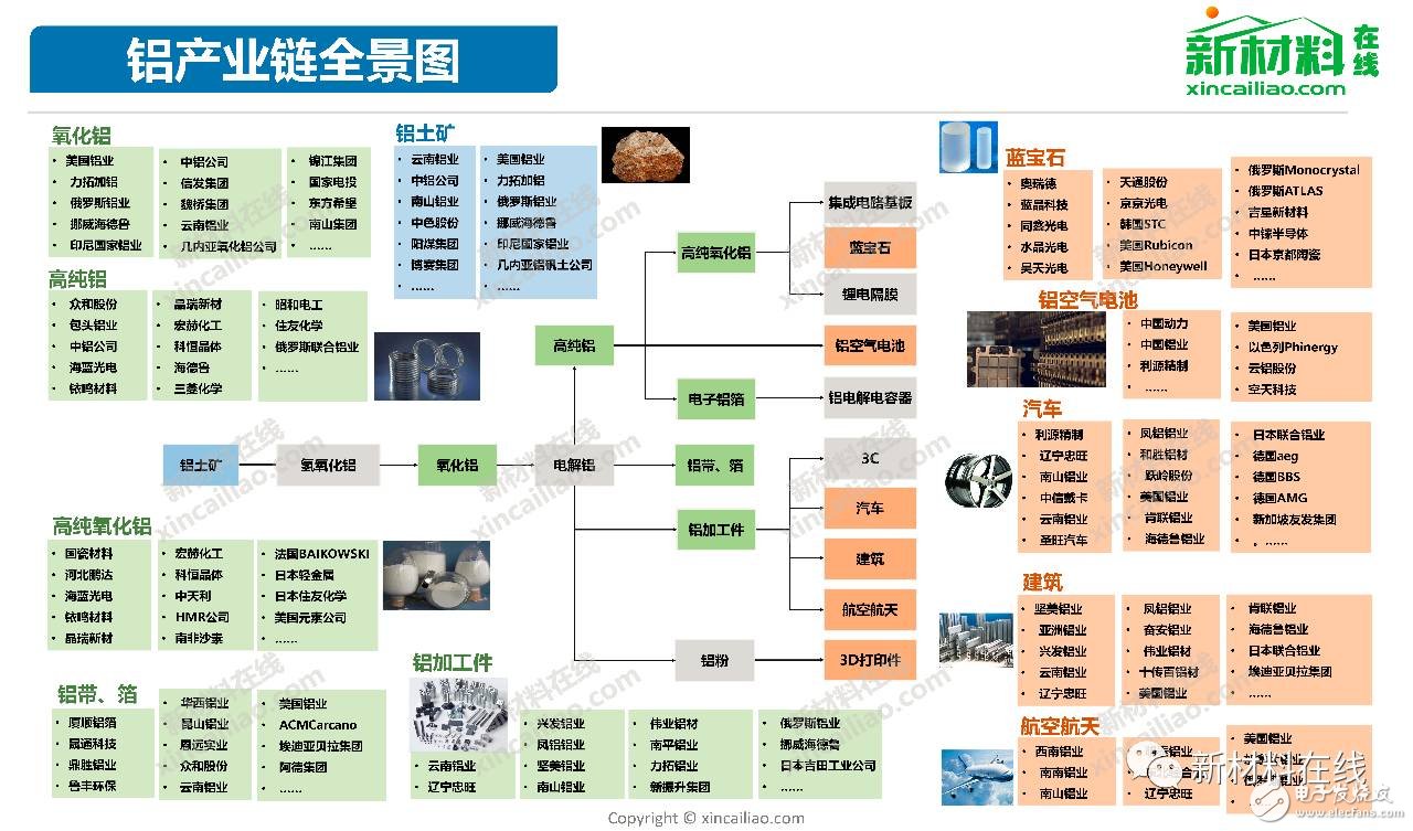 铝产业链全景图