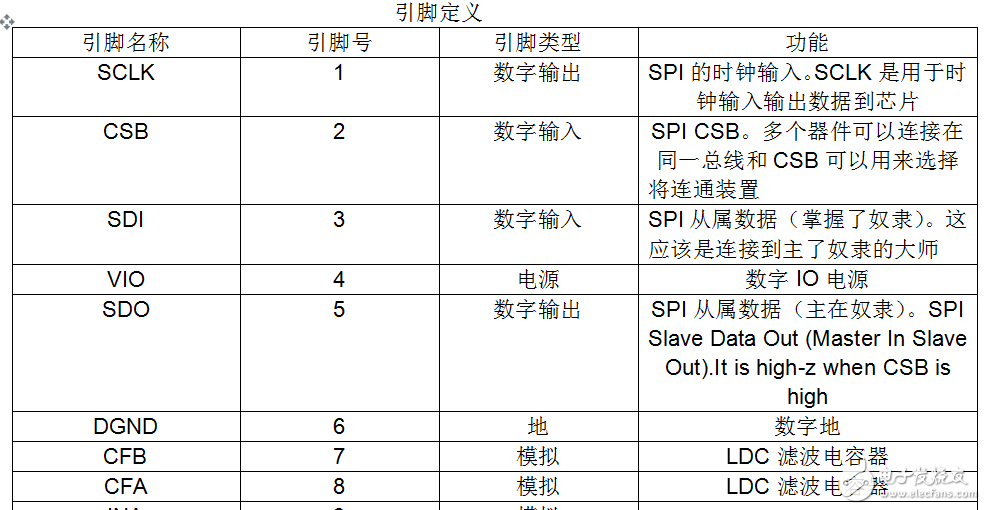 ldc1000数据手册中文版(电感数字转换器)