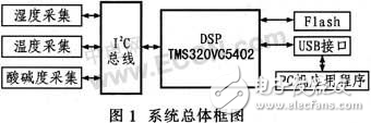 人体皮肤测量仪系统设计方案