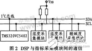 人体皮肤测量仪系统设计方案