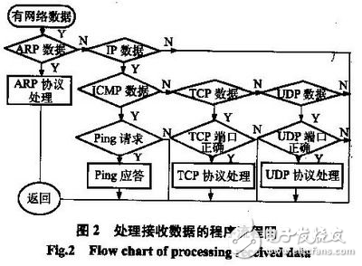 嵌入式TCP/IP协议的选择和DSP实现