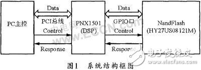 基于DSP 的NandFlash在线烧录系统分析