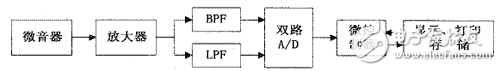 基于DSP动液面深度测试系统设计方案分析