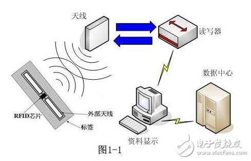 选择RFID的技术频率方法