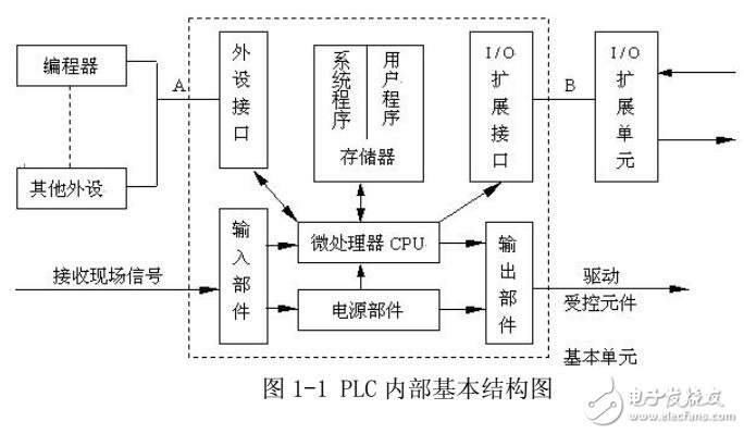 基于PLC程序的编写及调试