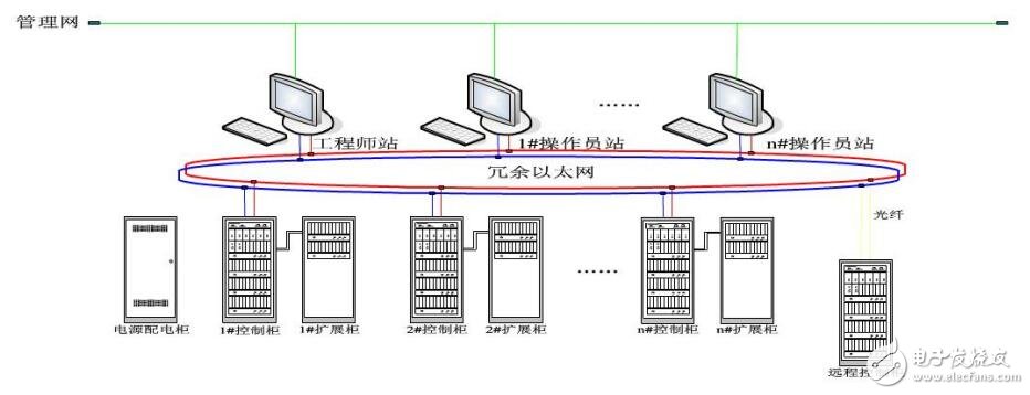 DCS系统硬件设备介绍