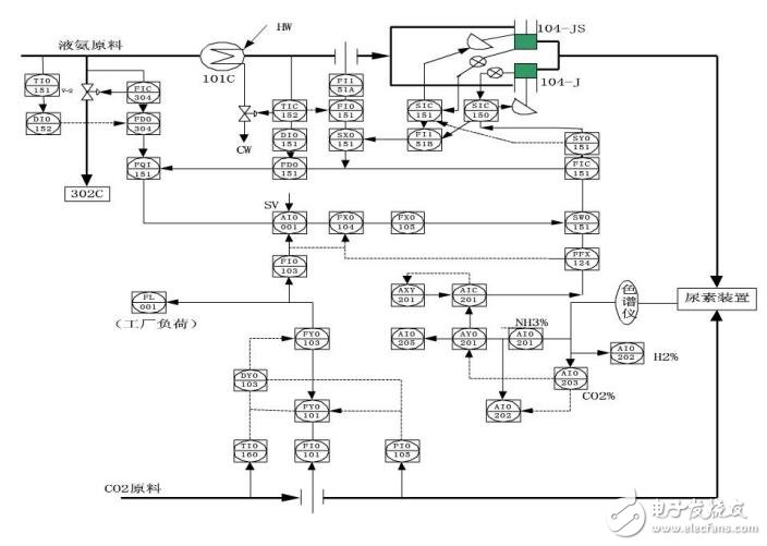 DCS选型技巧及应用