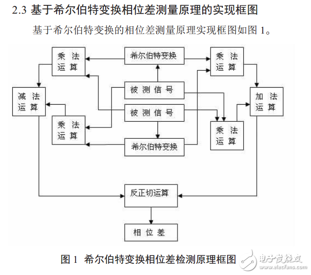 一种基于希尔伯特变换的相位差测量方法