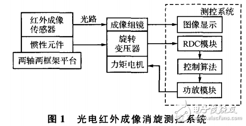 光电红外成像技术介绍及其消旋测控系统的设计