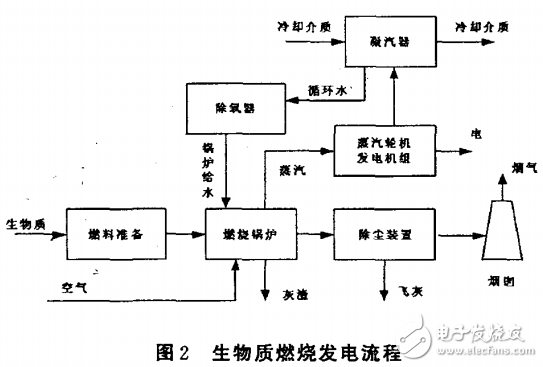 生物质能发电技术及其模式探讨