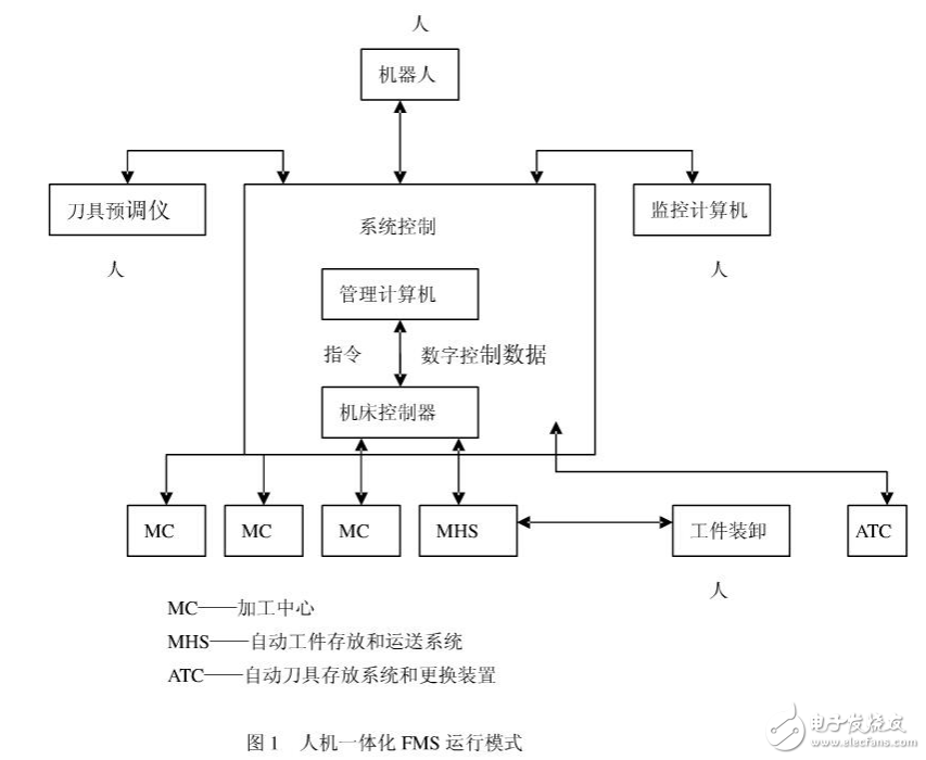 自动化制造系统的介绍及其人机一体化的设计详解