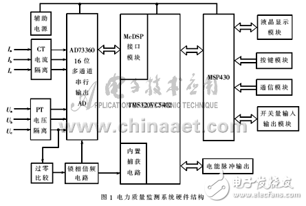 新型多功能电能质量监测仪表分析