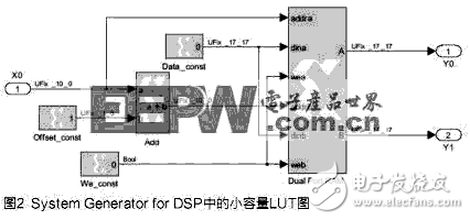 基于DSP实现的插值查找表的方法