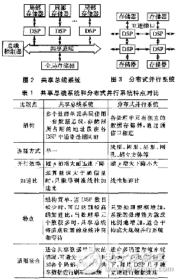 多DSP图像并行处理系统分析