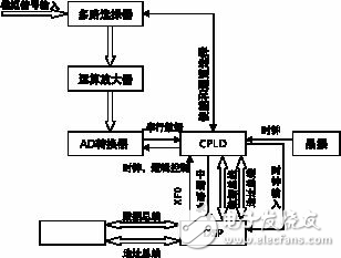 多路ADC系统的设计方案解析