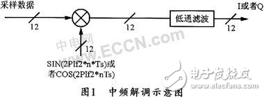 基于ADSP-TS101的雷达信号处理系统的设计分析