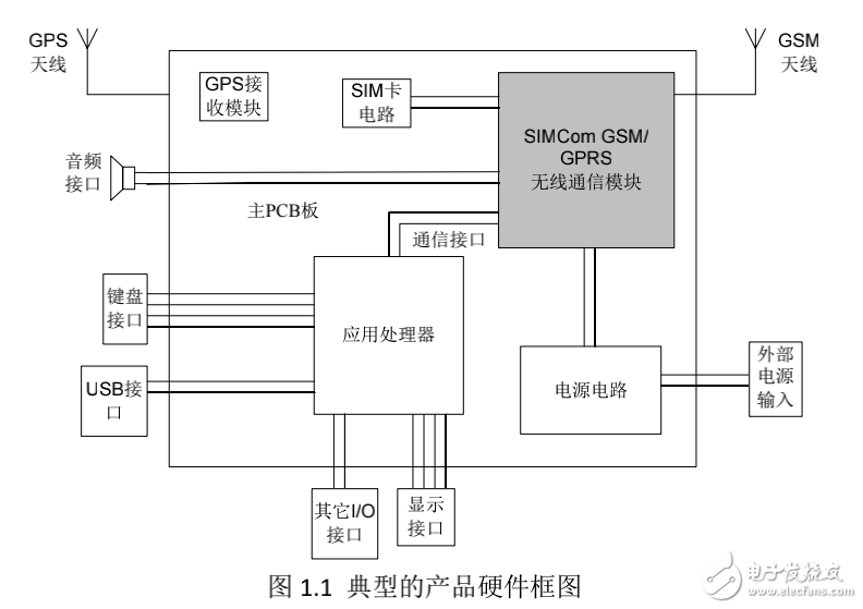 GSM/GPRS 无线通信模块射频部分硬件