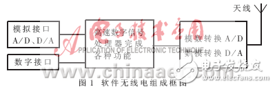 基于DSP的单兵背负式短波数字通信系统设计分析