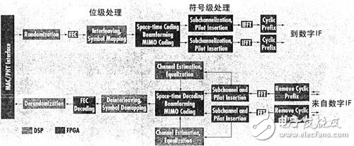 基于FPGA和DSP组合在无线基站中的应用分析