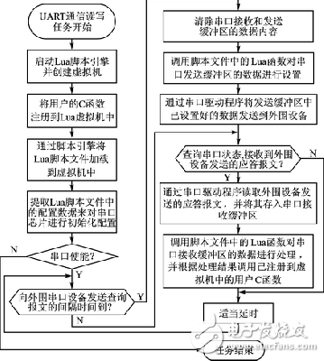 基于Lua脚本语言的嵌入式UART通信解决方案