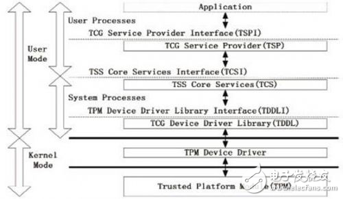 基于ARM的可信计算软件栈TSS的应用分析
