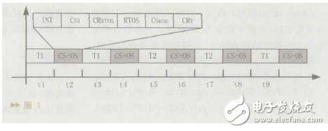 详解实时操作系统软硬件调度器的设计方案