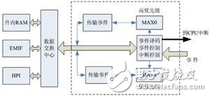 嵌入式 FIFO 数据传输系统设计方案解析