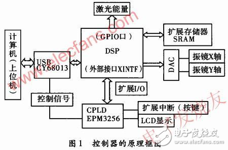 基于TMS320F2812DSP的激光打标控制器设计方案