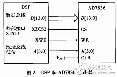 基于TMS320F2812DSP的激光打标控制器设计方案