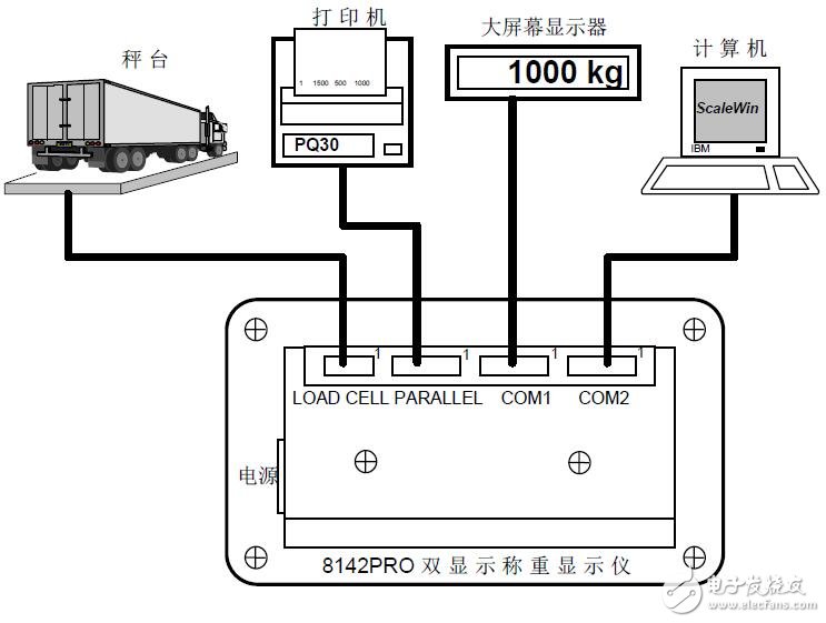 8142PRO＋型称重显示仪操作手册