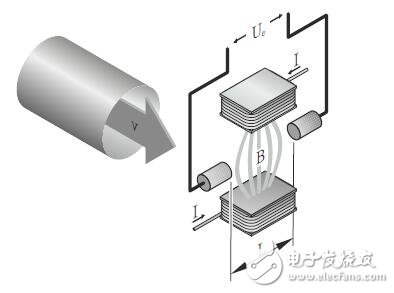 Dosimag电磁流量计安装及结构