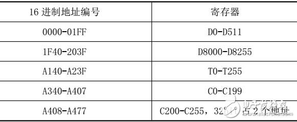 COOLMAY PLC模拟量的用户